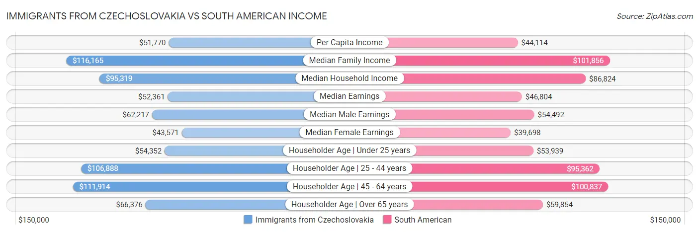 Immigrants from Czechoslovakia vs South American Income