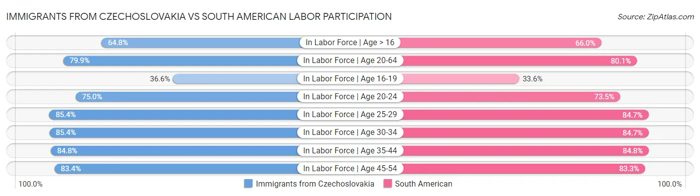 Immigrants from Czechoslovakia vs South American Labor Participation