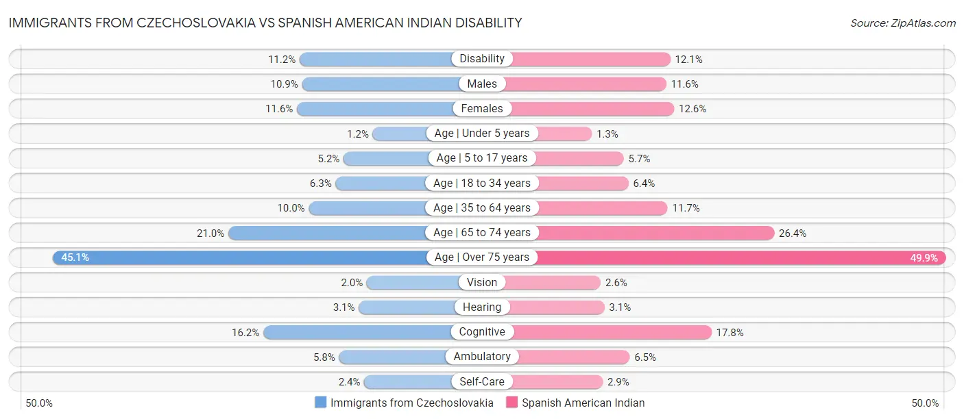 Immigrants from Czechoslovakia vs Spanish American Indian Disability