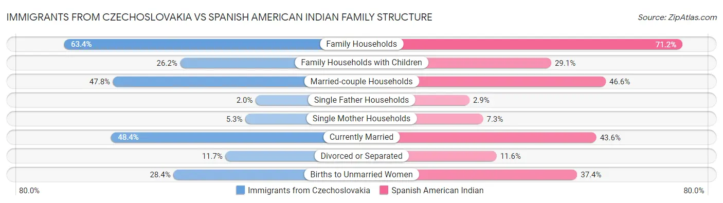 Immigrants from Czechoslovakia vs Spanish American Indian Family Structure