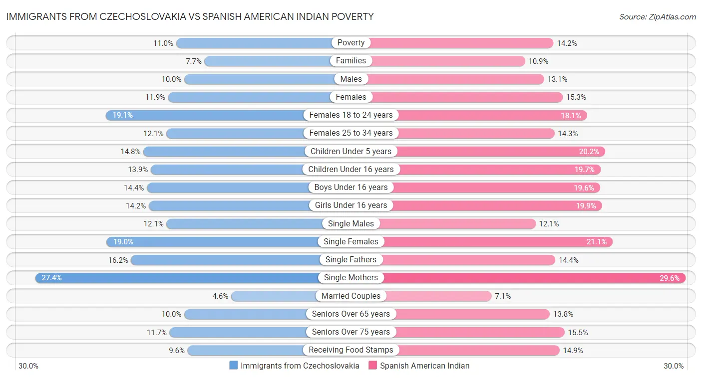 Immigrants from Czechoslovakia vs Spanish American Indian Poverty
