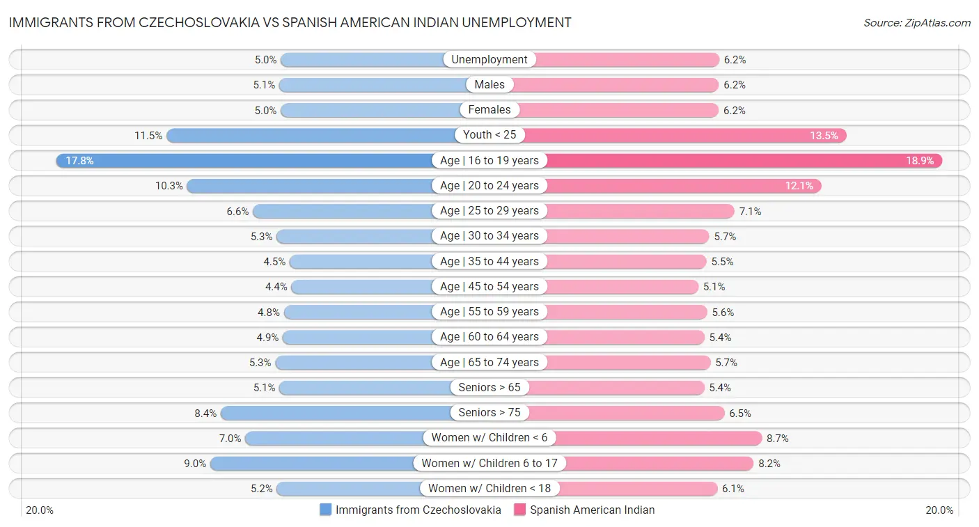 Immigrants from Czechoslovakia vs Spanish American Indian Unemployment