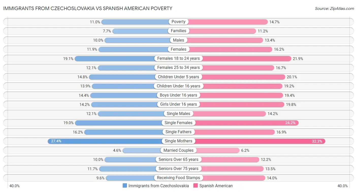 Immigrants from Czechoslovakia vs Spanish American Poverty