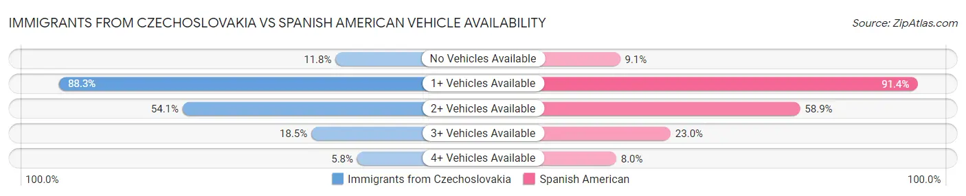 Immigrants from Czechoslovakia vs Spanish American Vehicle Availability