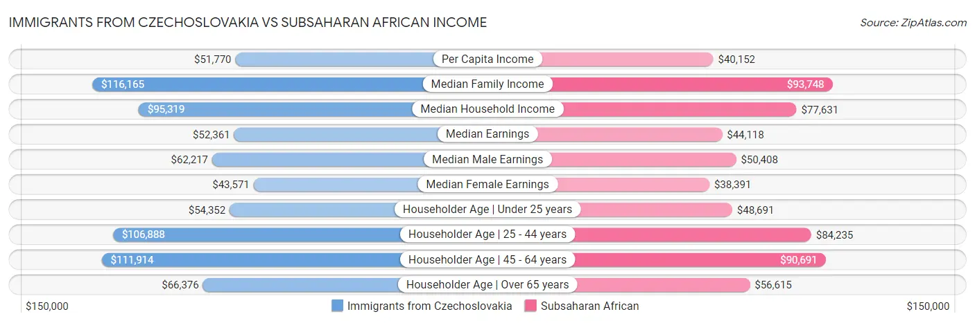 Immigrants from Czechoslovakia vs Subsaharan African Income