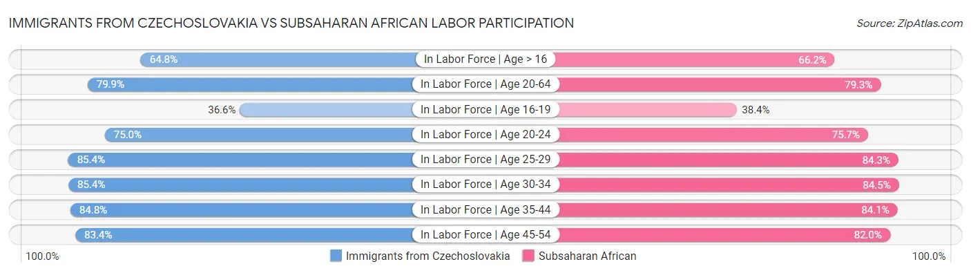 Immigrants from Czechoslovakia vs Subsaharan African Labor Participation