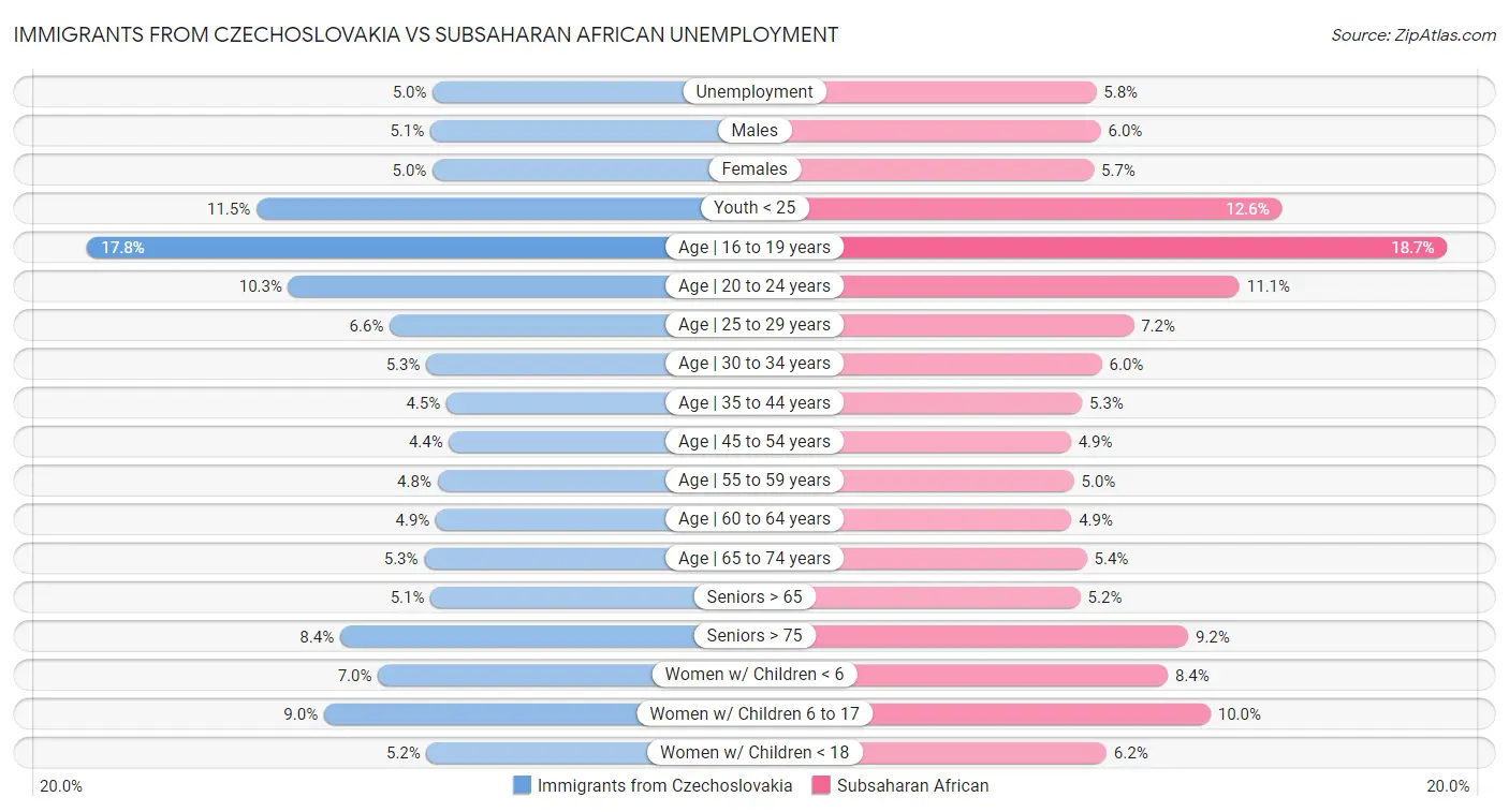 Immigrants from Czechoslovakia vs Subsaharan African Unemployment