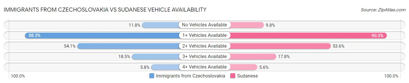 Immigrants from Czechoslovakia vs Sudanese Vehicle Availability