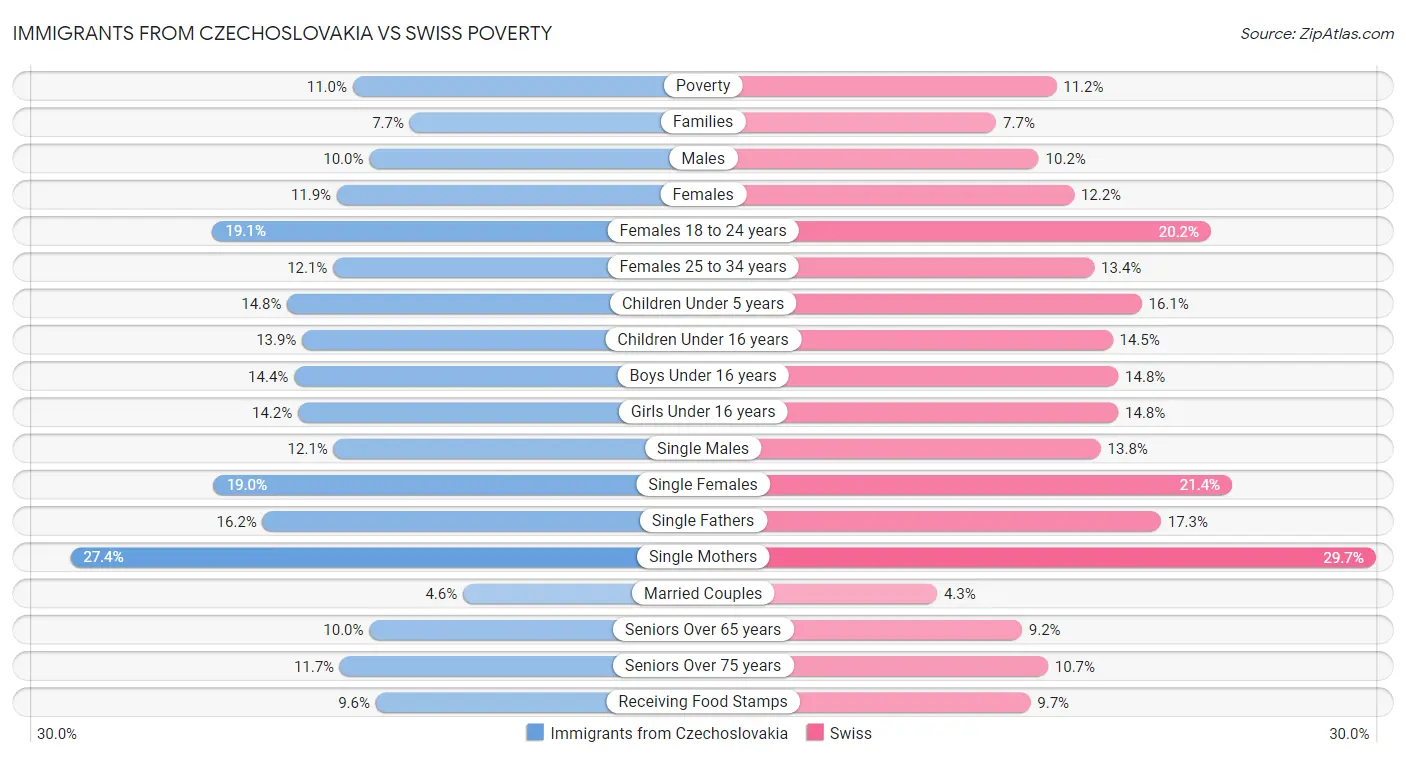 Immigrants from Czechoslovakia vs Swiss Poverty