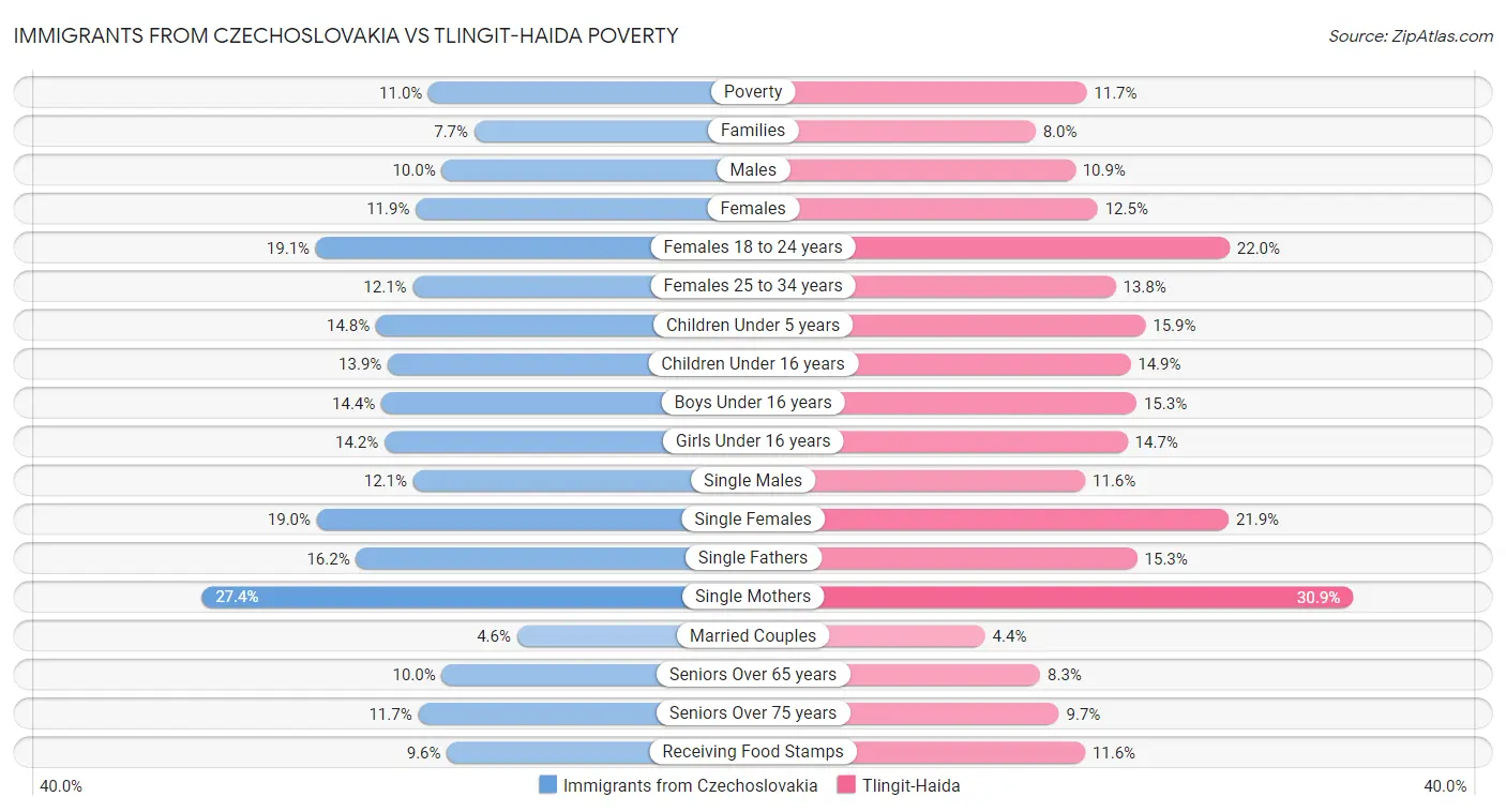 Immigrants from Czechoslovakia vs Tlingit-Haida Poverty
