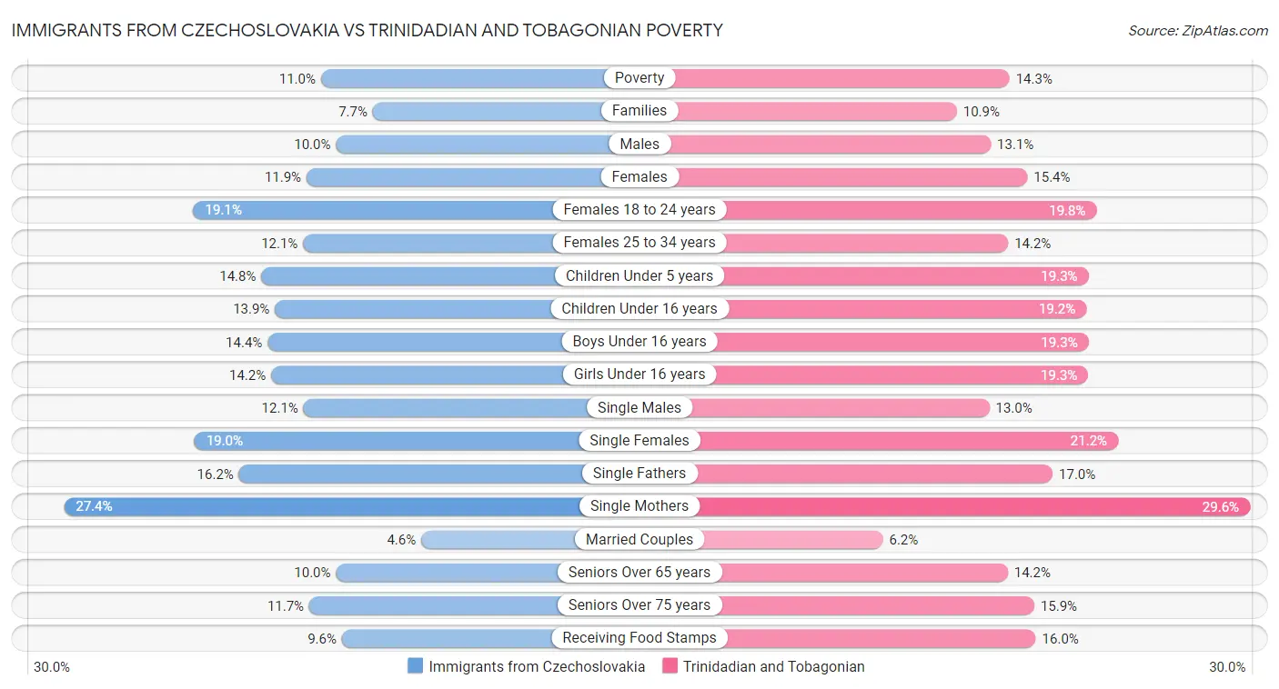 Immigrants from Czechoslovakia vs Trinidadian and Tobagonian Poverty
