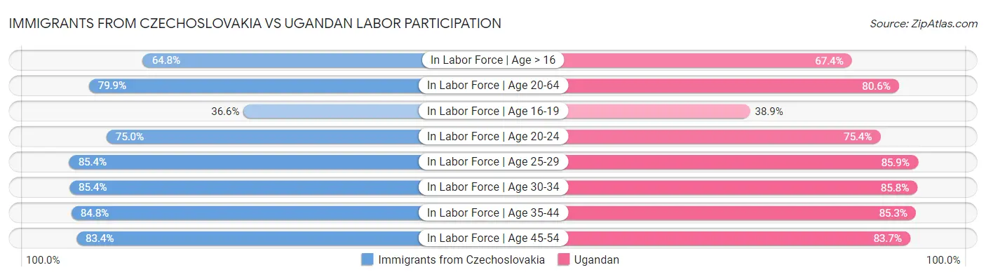 Immigrants from Czechoslovakia vs Ugandan Labor Participation
