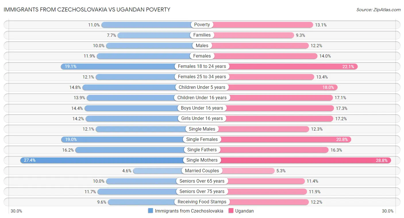 Immigrants from Czechoslovakia vs Ugandan Poverty