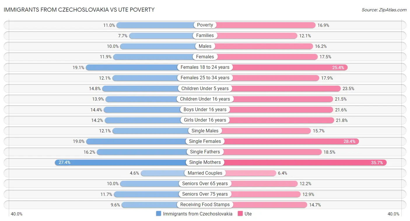 Immigrants from Czechoslovakia vs Ute Poverty