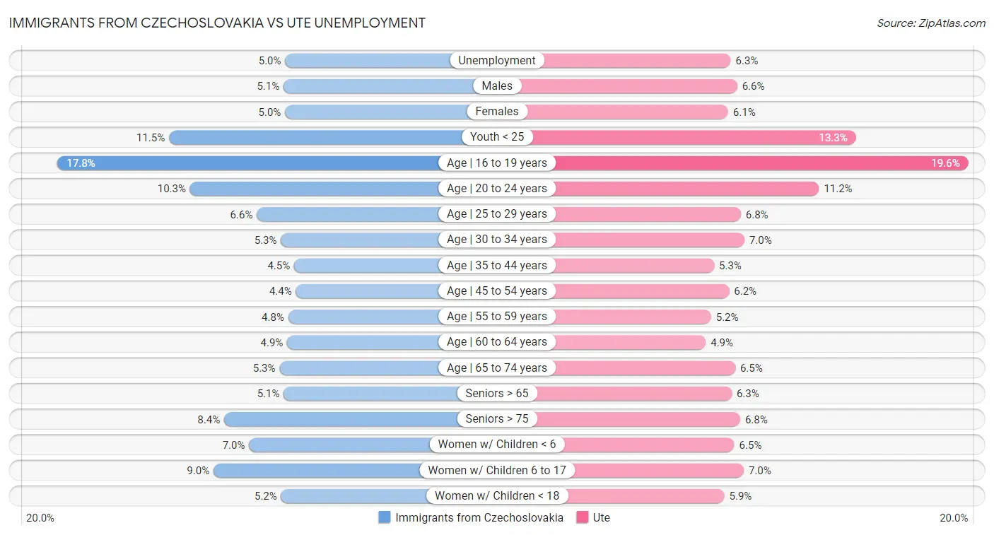 Immigrants from Czechoslovakia vs Ute Unemployment