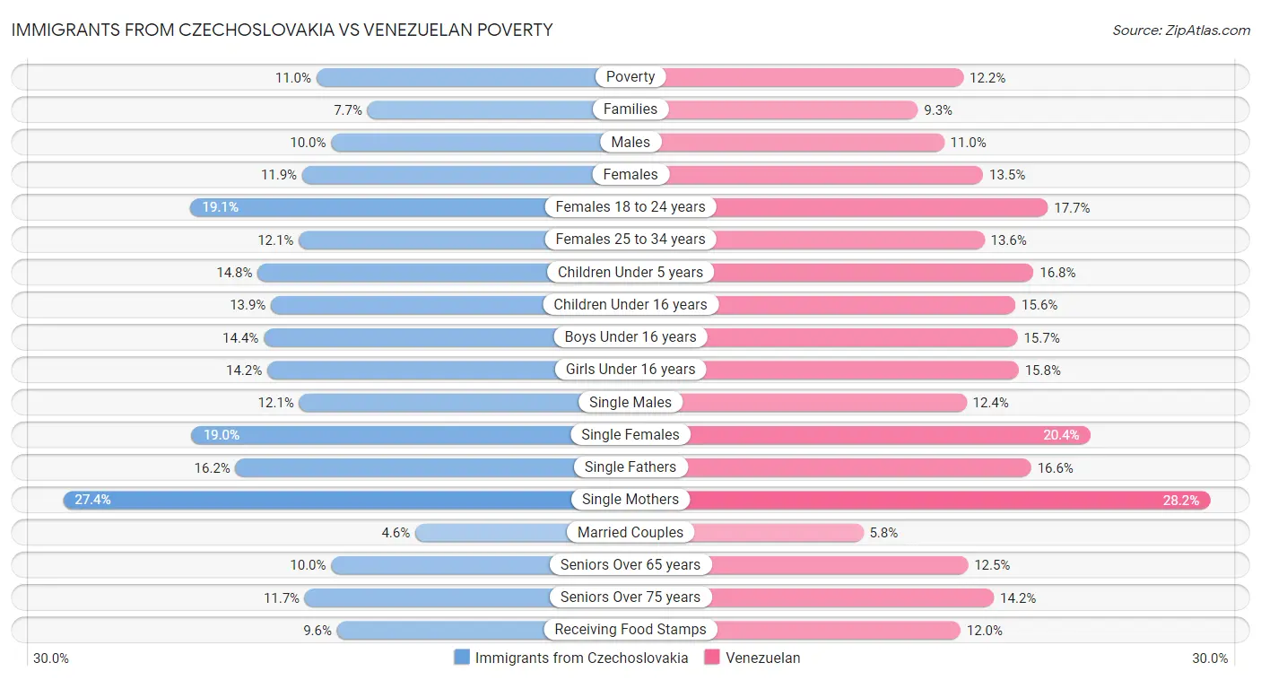 Immigrants from Czechoslovakia vs Venezuelan Poverty