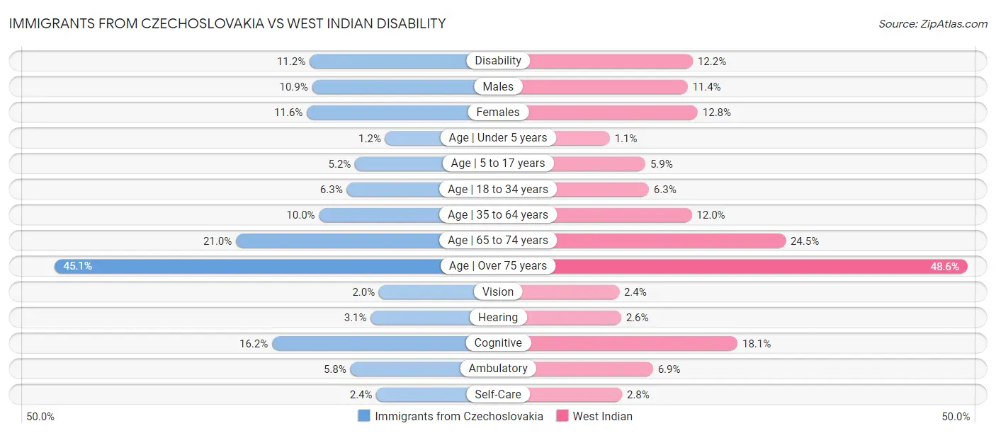 Immigrants from Czechoslovakia vs West Indian Disability