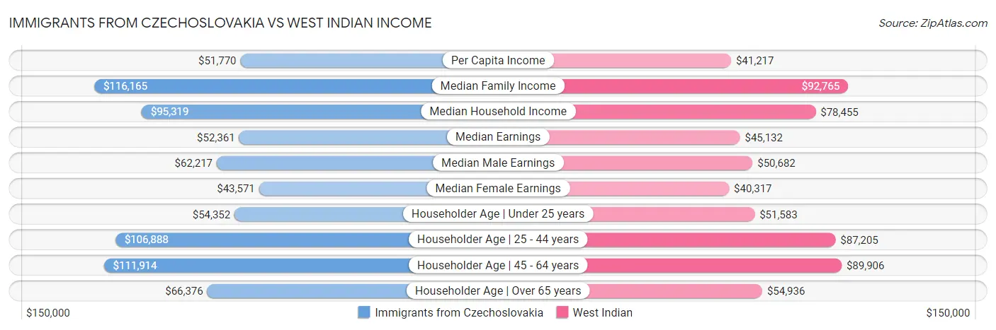 Immigrants from Czechoslovakia vs West Indian Income