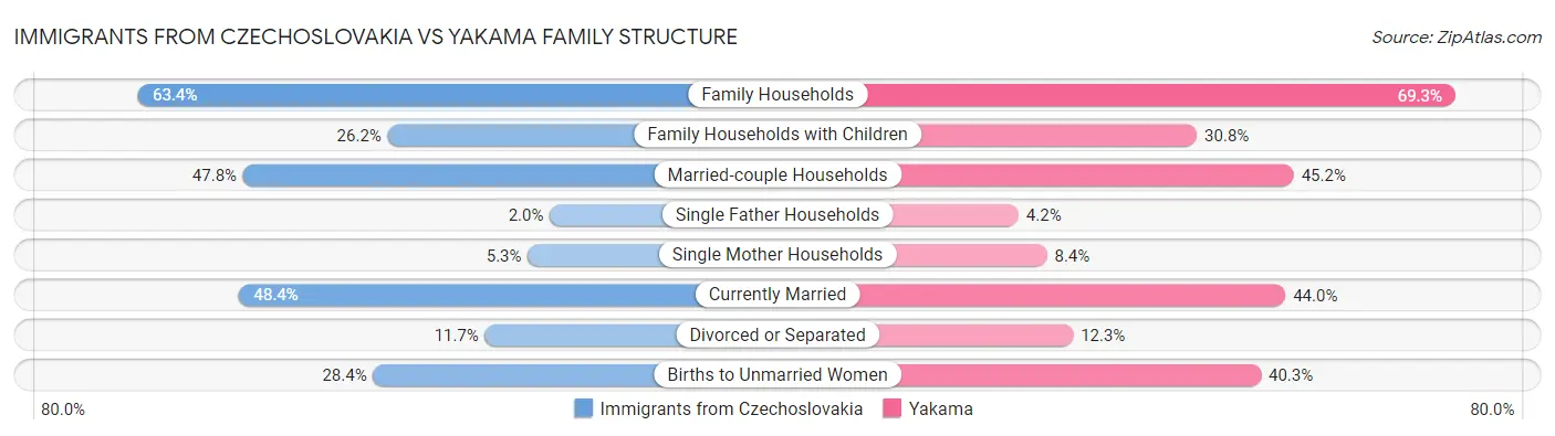 Immigrants from Czechoslovakia vs Yakama Family Structure