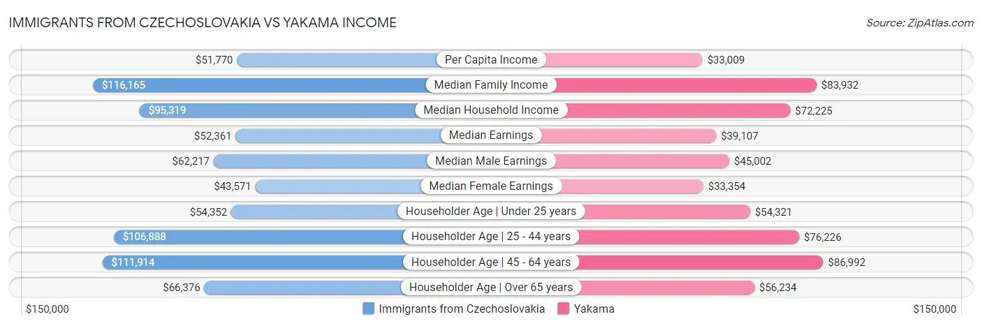 Immigrants from Czechoslovakia vs Yakama Income