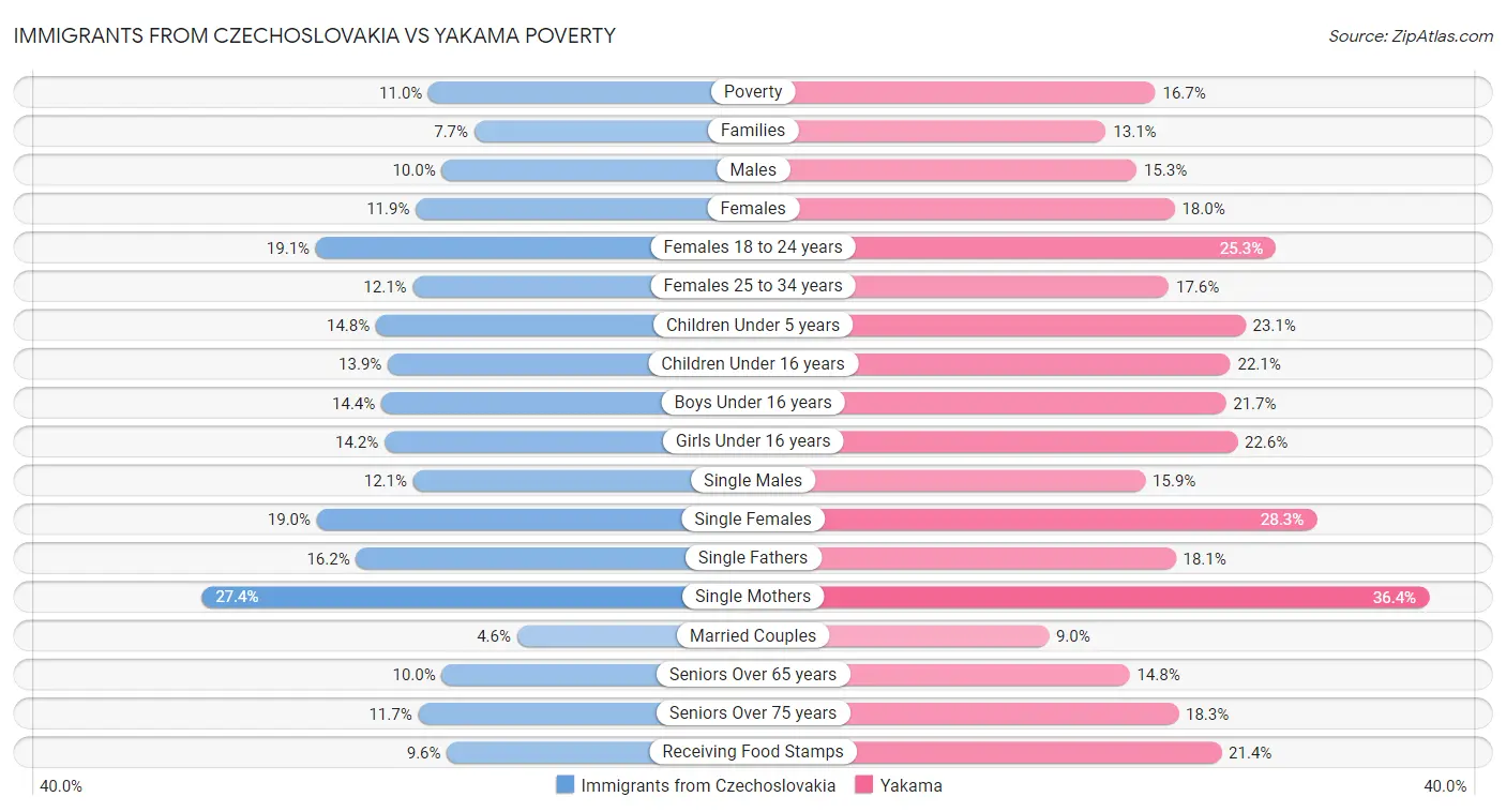 Immigrants from Czechoslovakia vs Yakama Poverty