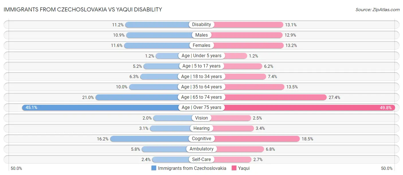 Immigrants from Czechoslovakia vs Yaqui Disability