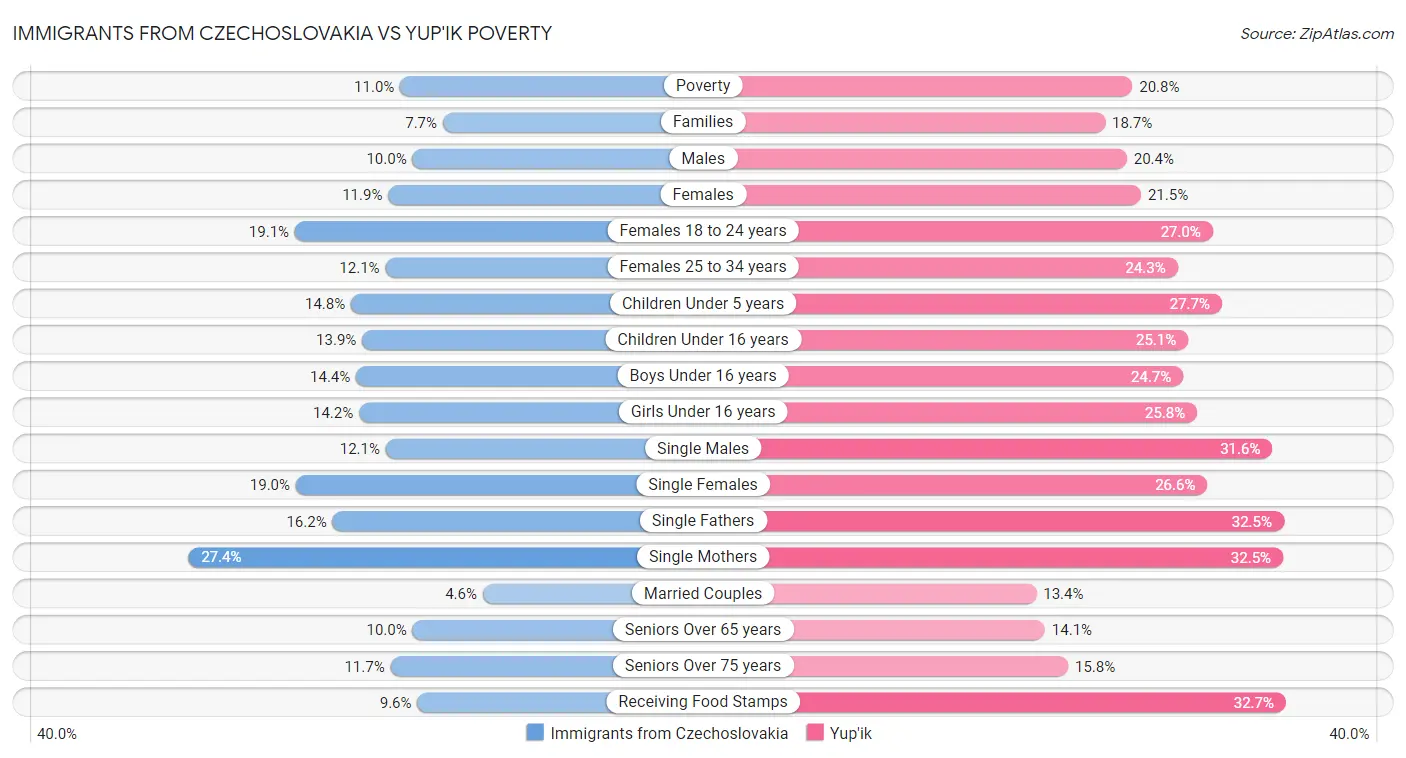 Immigrants from Czechoslovakia vs Yup'ik Poverty