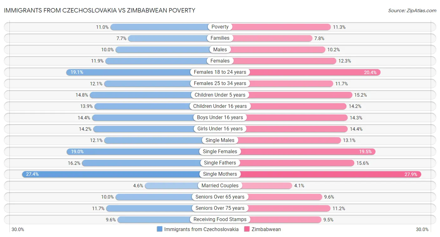 Immigrants from Czechoslovakia vs Zimbabwean Poverty
