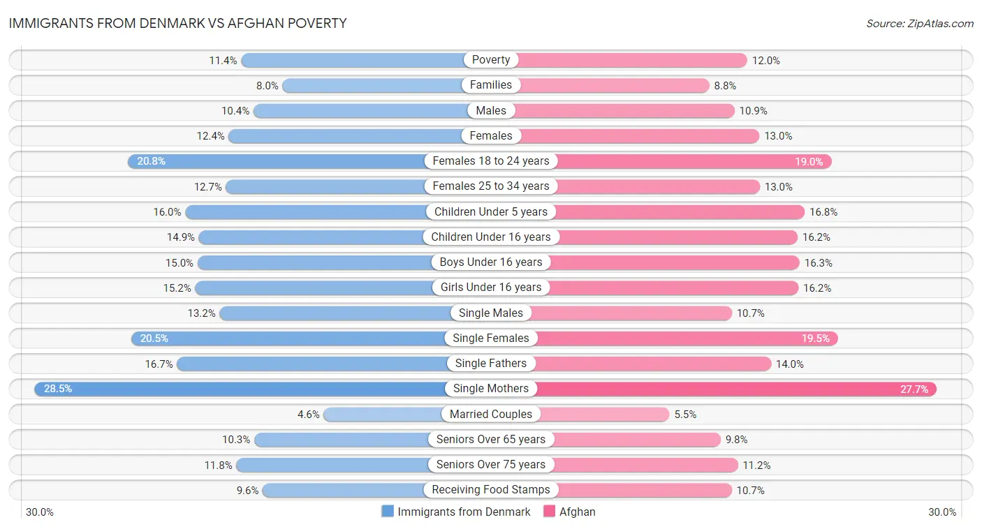 Immigrants from Denmark vs Afghan Poverty