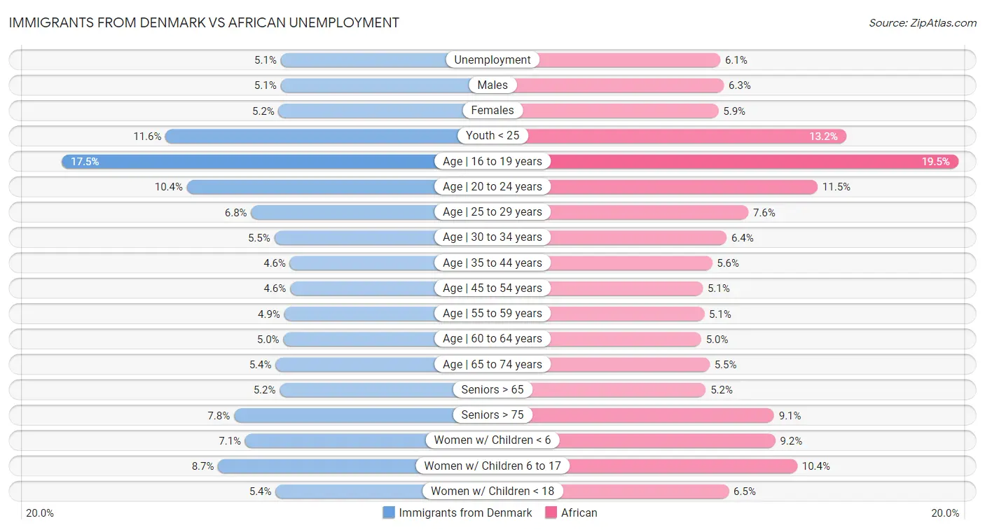 Immigrants from Denmark vs African Unemployment