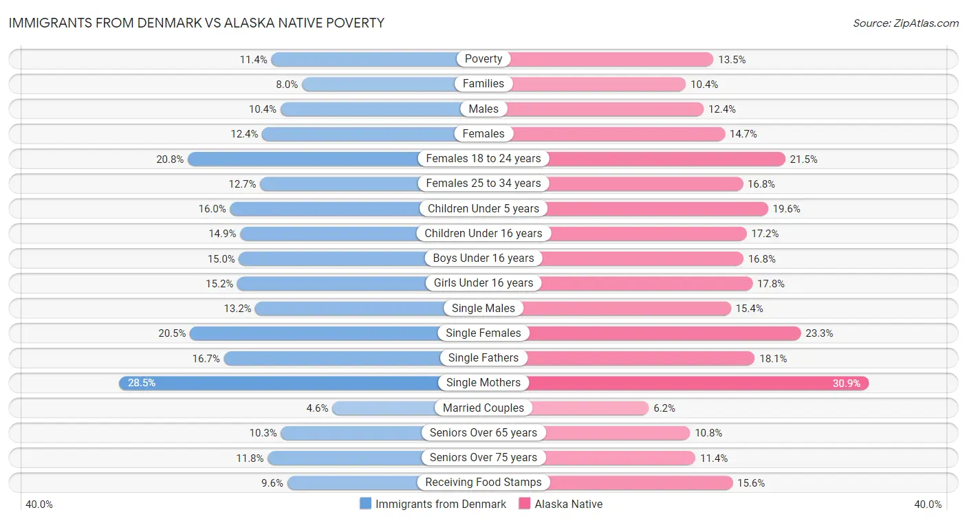 Immigrants from Denmark vs Alaska Native Poverty