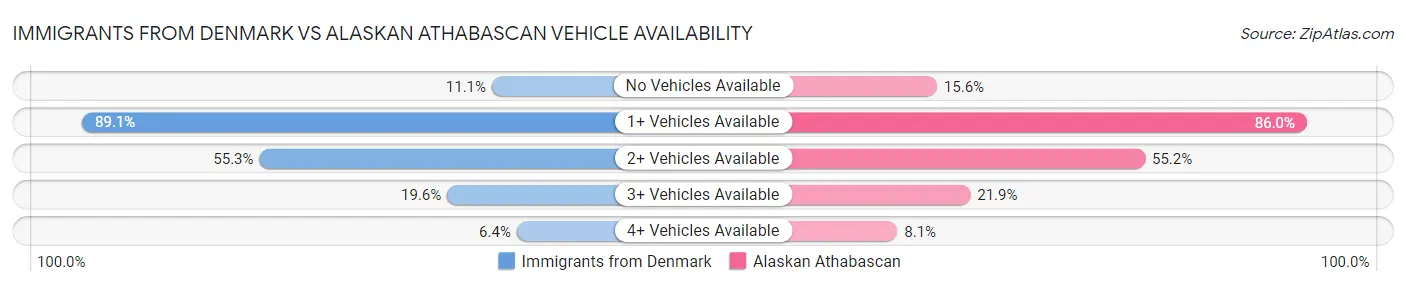 Immigrants from Denmark vs Alaskan Athabascan Vehicle Availability