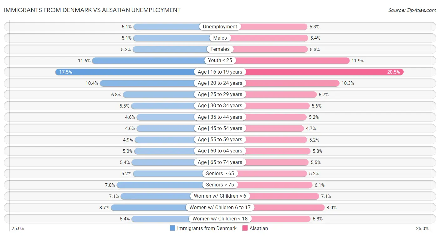 Immigrants from Denmark vs Alsatian Unemployment