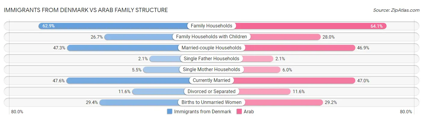 Immigrants from Denmark vs Arab Family Structure