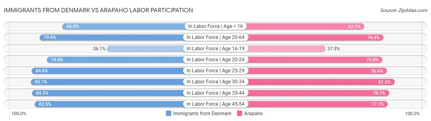 Immigrants from Denmark vs Arapaho Labor Participation