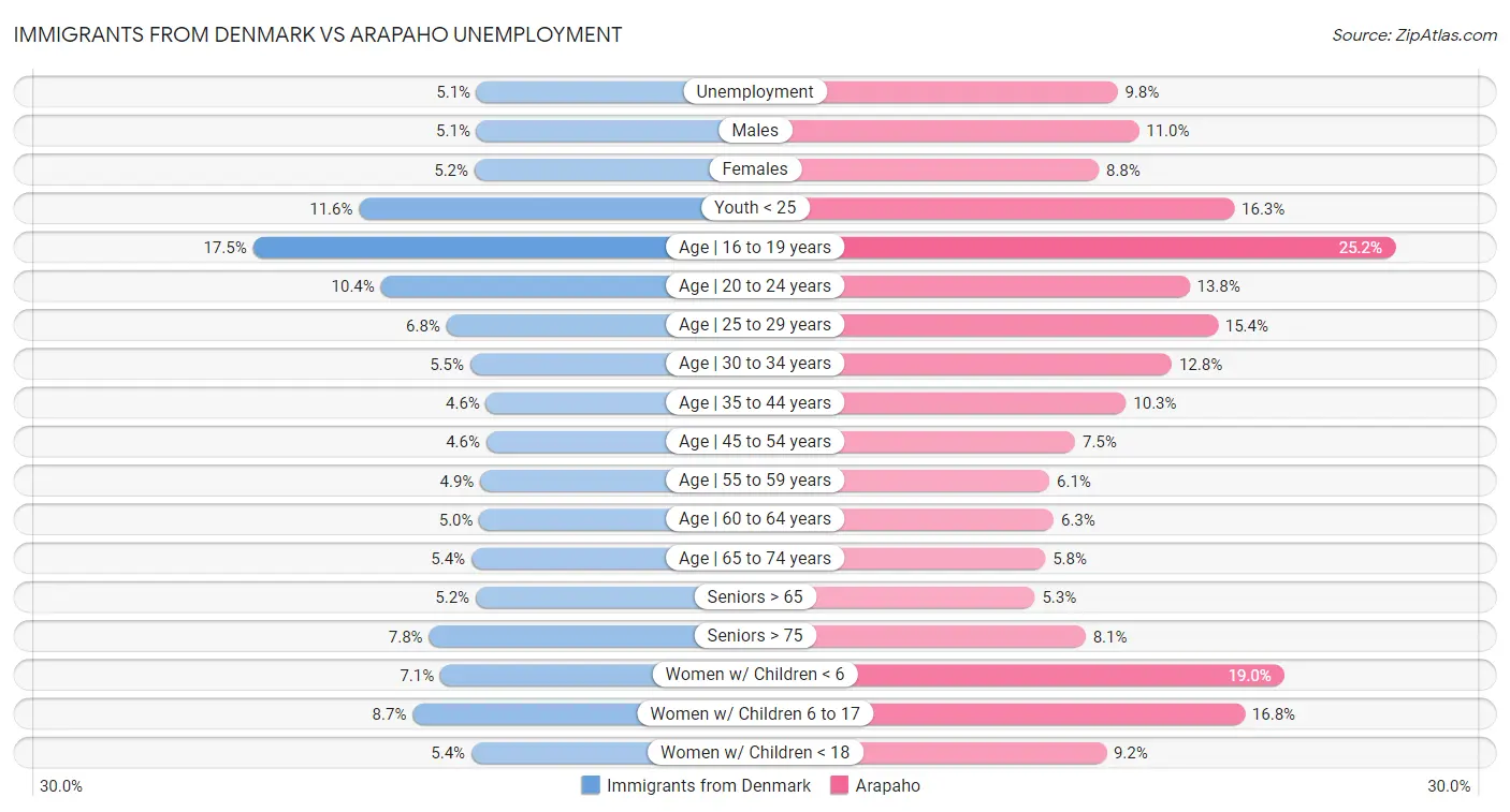 Immigrants from Denmark vs Arapaho Unemployment