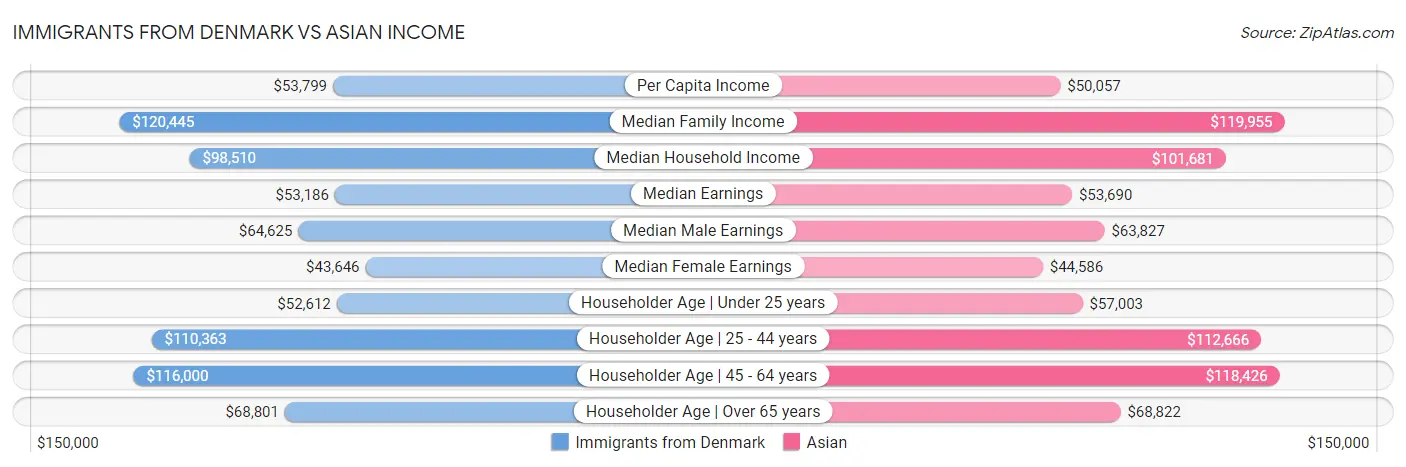 Immigrants from Denmark vs Asian Income
