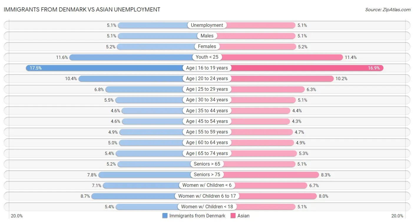 Immigrants from Denmark vs Asian Unemployment