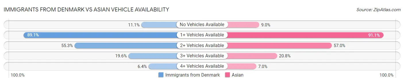 Immigrants from Denmark vs Asian Vehicle Availability