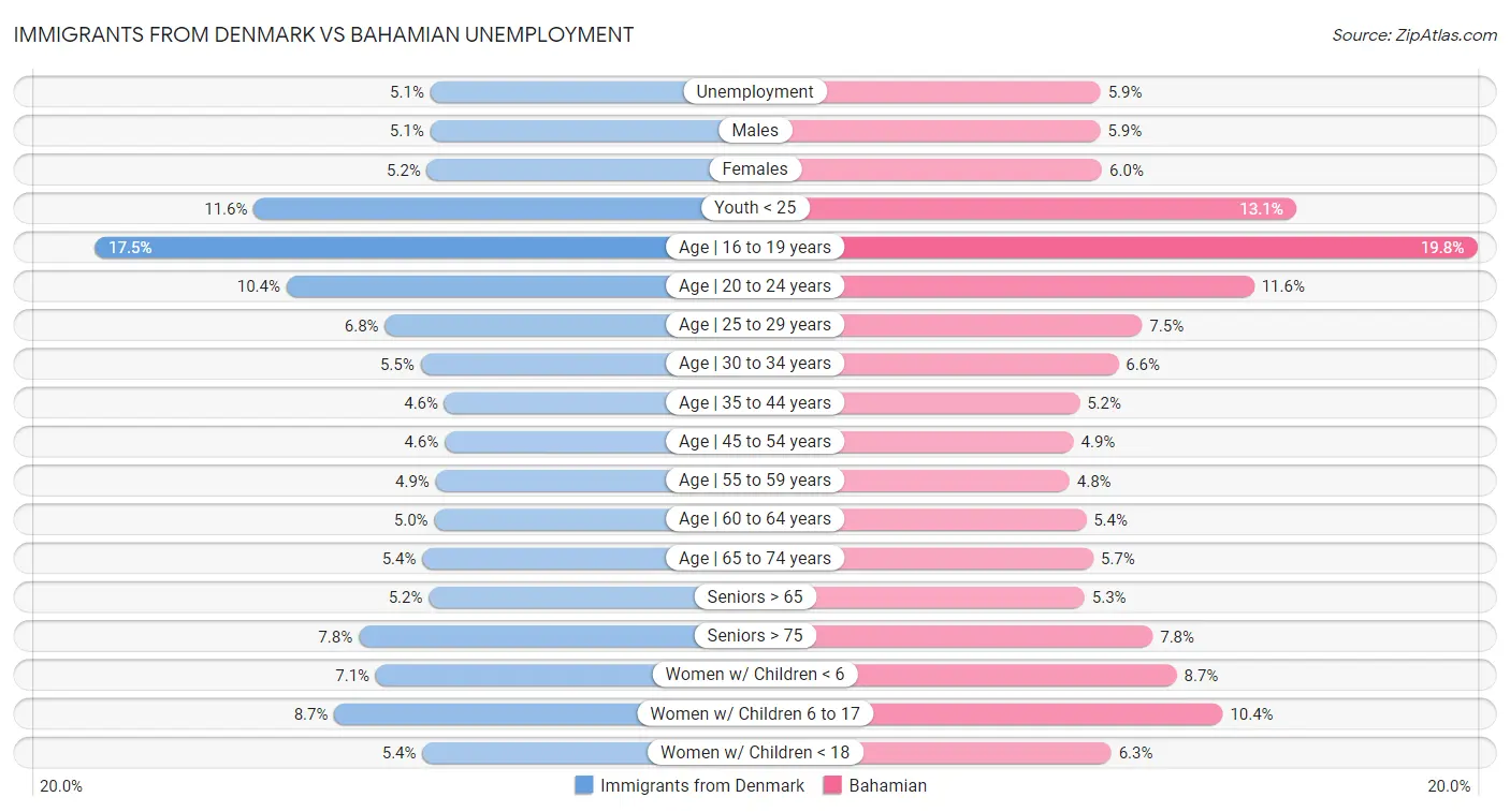 Immigrants from Denmark vs Bahamian Unemployment