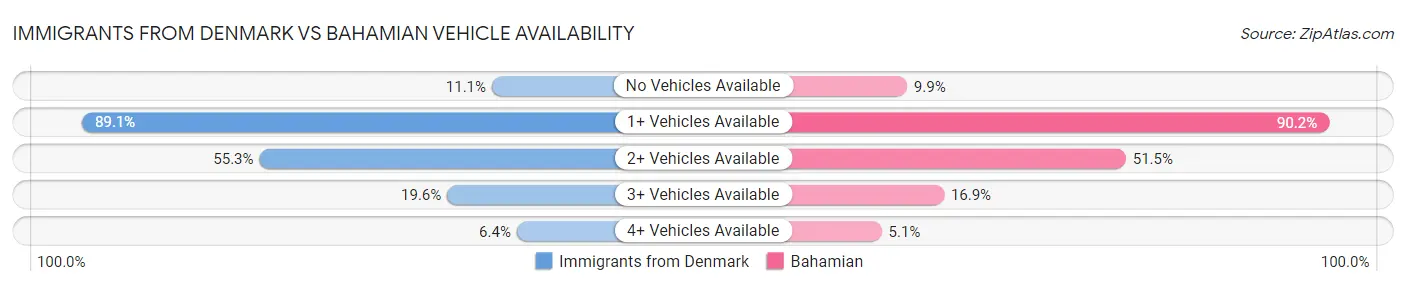 Immigrants from Denmark vs Bahamian Vehicle Availability