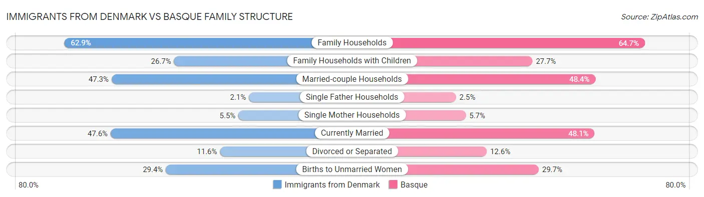 Immigrants from Denmark vs Basque Family Structure