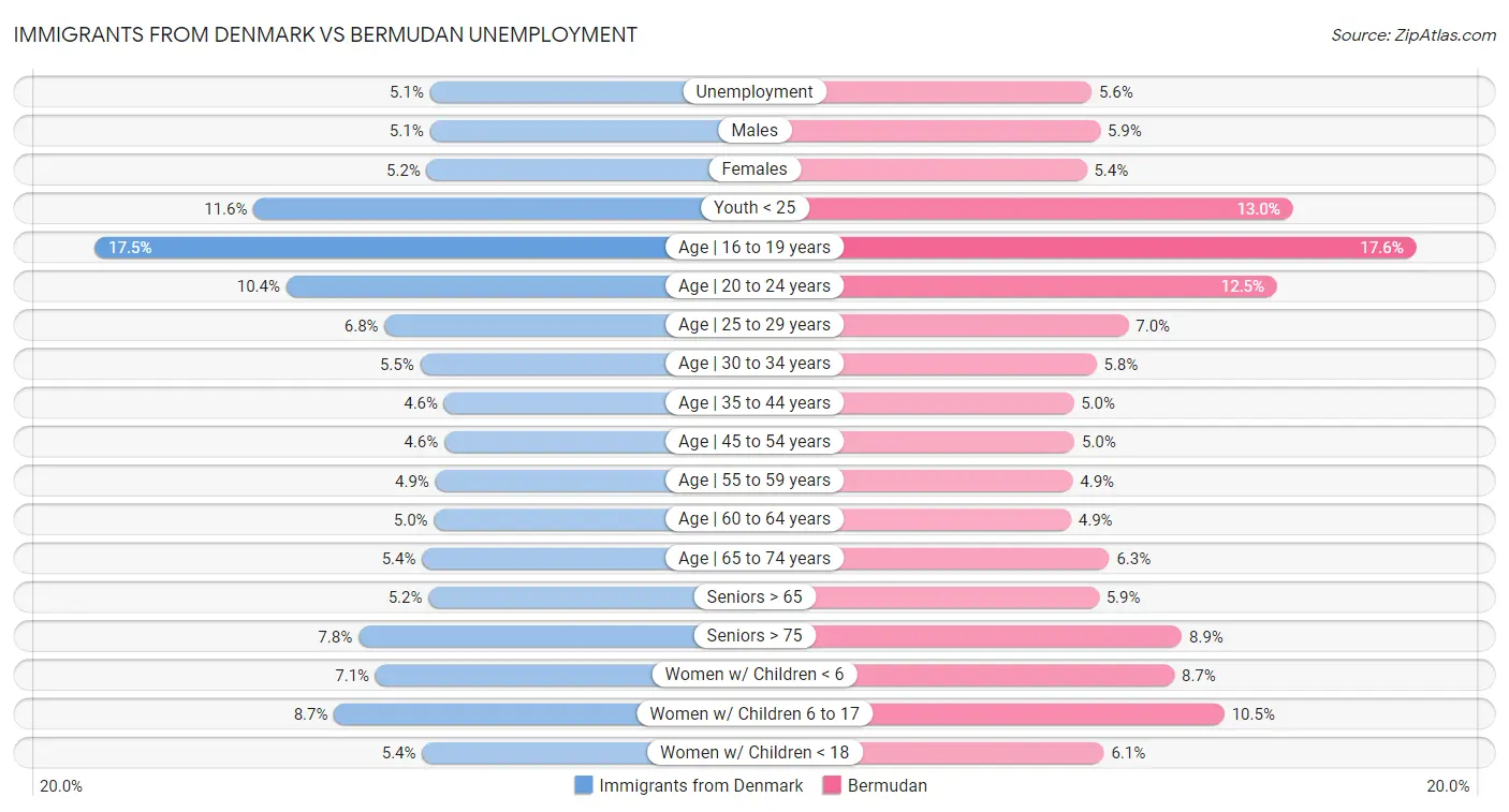 Immigrants from Denmark vs Bermudan Unemployment