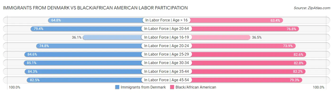 Immigrants from Denmark vs Black/African American Labor Participation