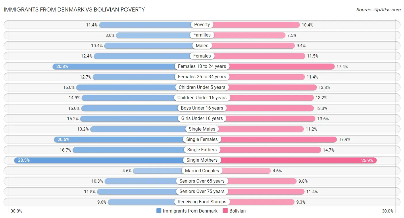 Immigrants from Denmark vs Bolivian Poverty