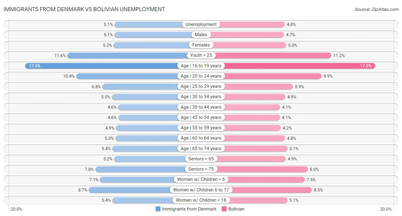 Immigrants from Denmark vs Bolivian Unemployment