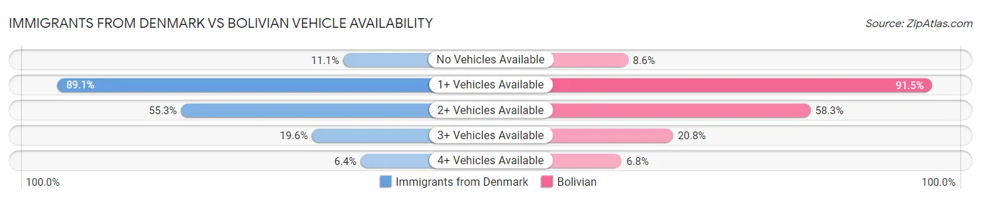 Immigrants from Denmark vs Bolivian Vehicle Availability