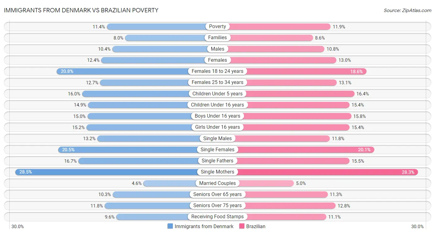 Immigrants from Denmark vs Brazilian Poverty