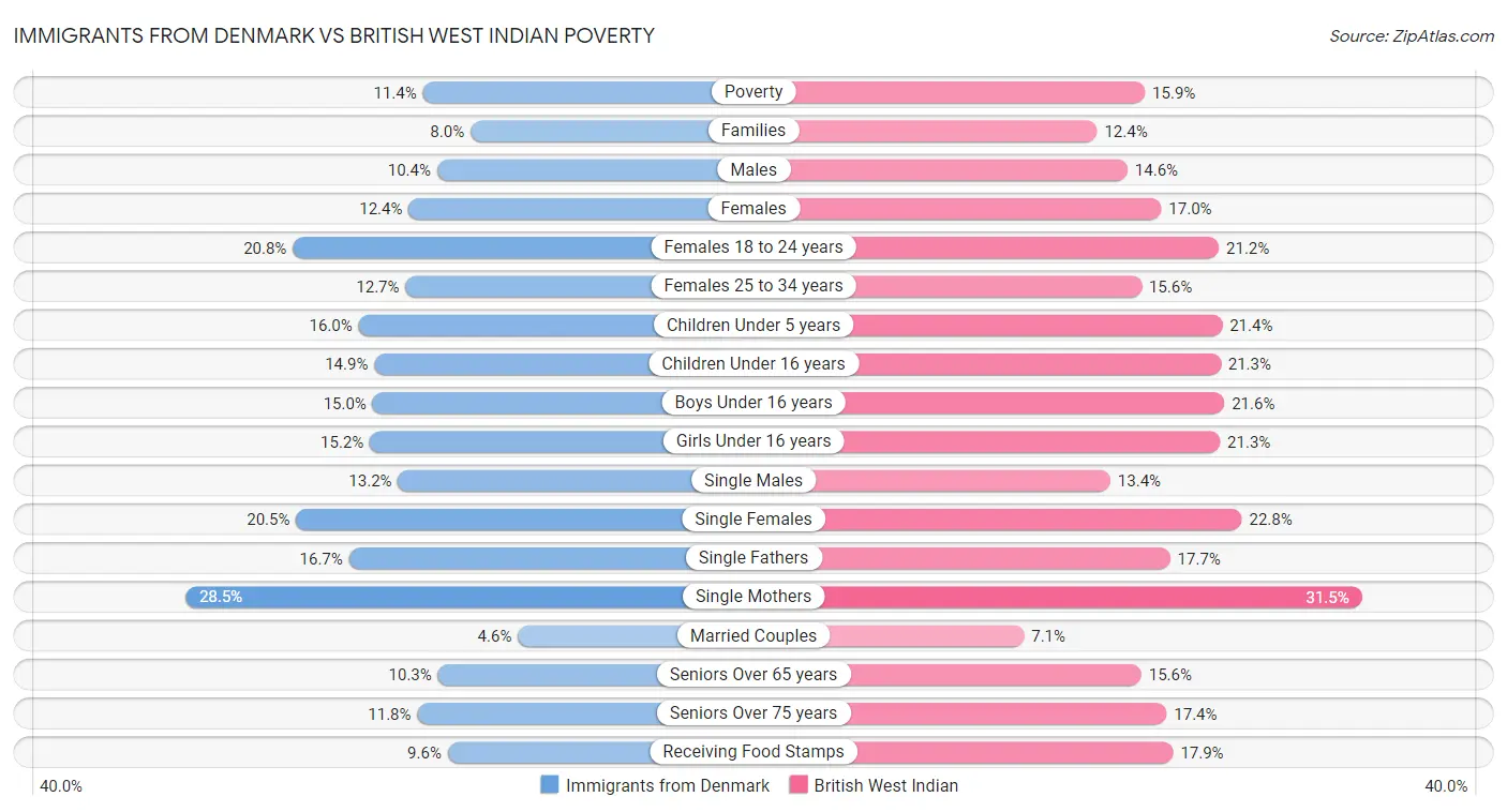 Immigrants from Denmark vs British West Indian Poverty
