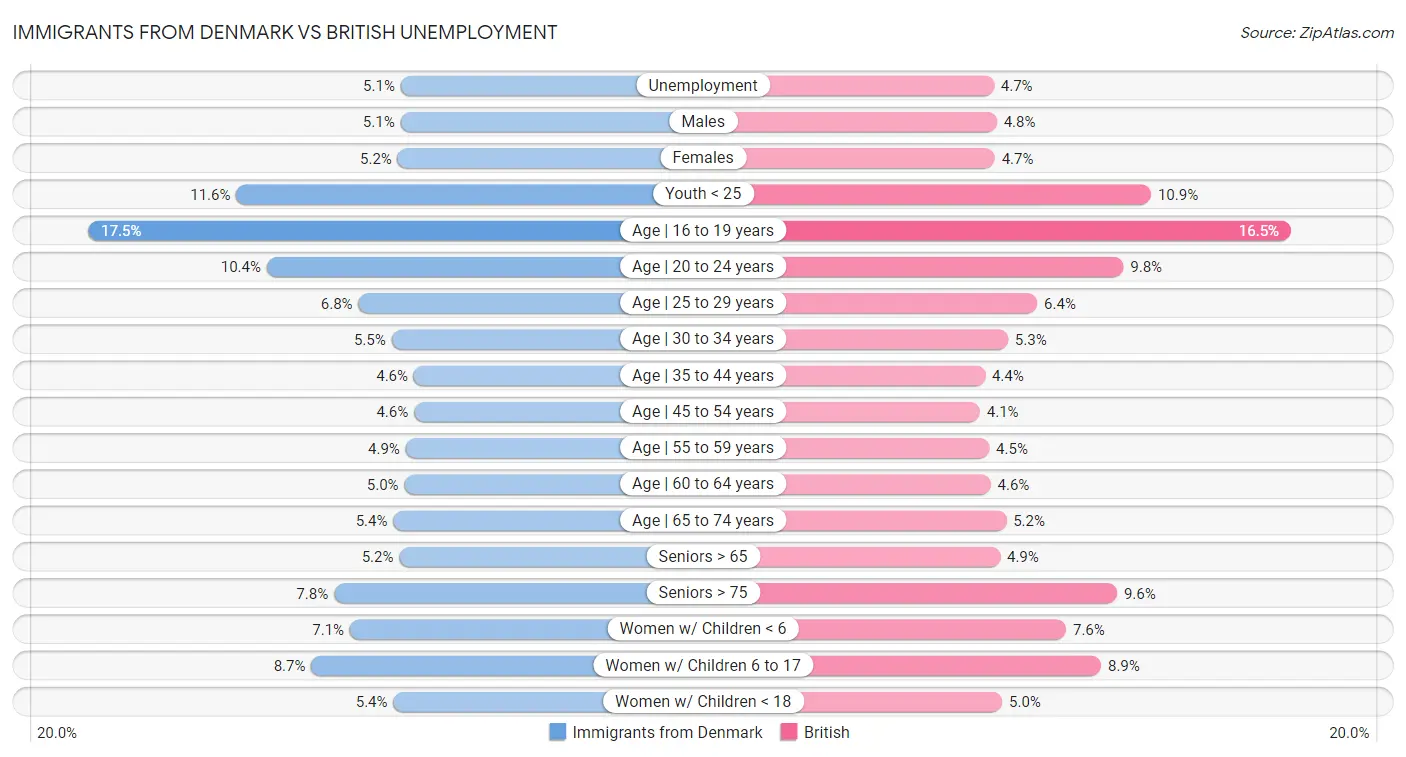 Immigrants from Denmark vs British Unemployment